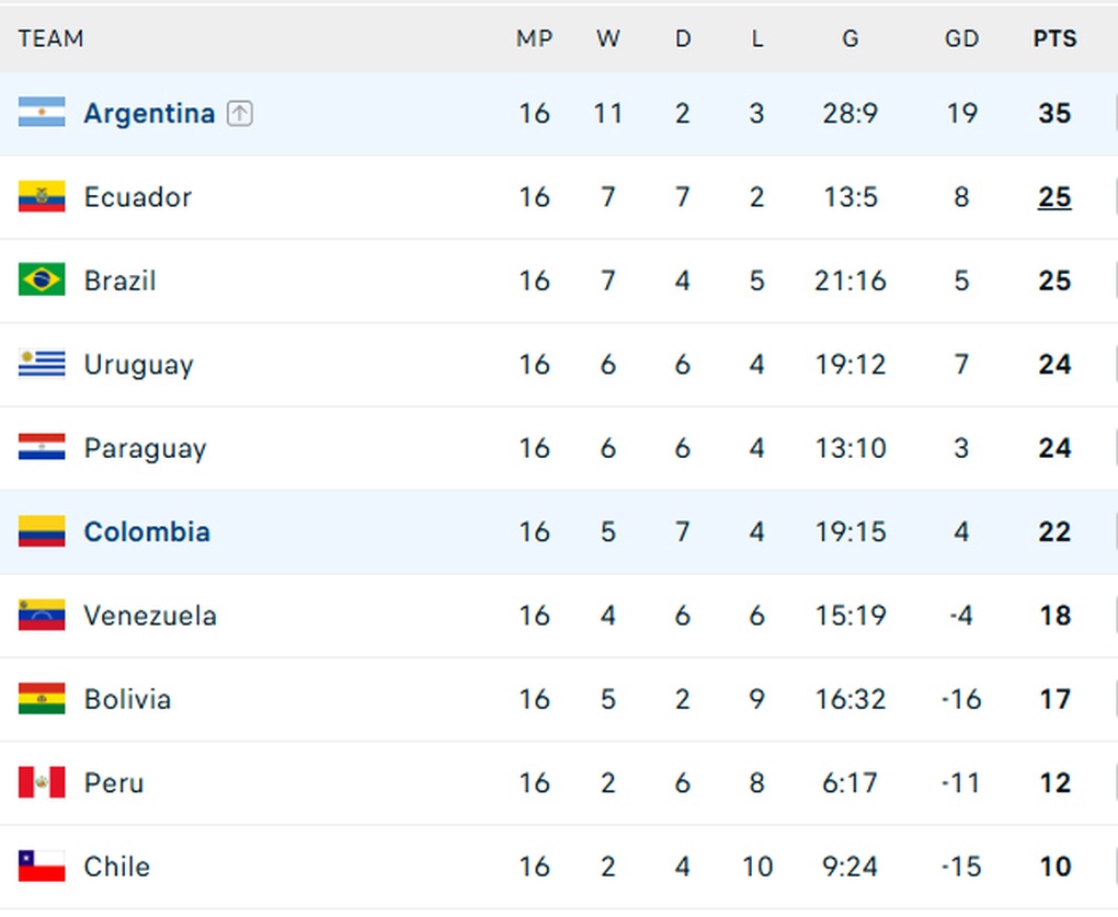 Argentina hoà Colombia, Brazil và Ecuador giành vé dự World Cup 2026 - 5 Argentina hoà Colombia, Brazil và Ecuador giành vé dự World Cup 2026 - 5