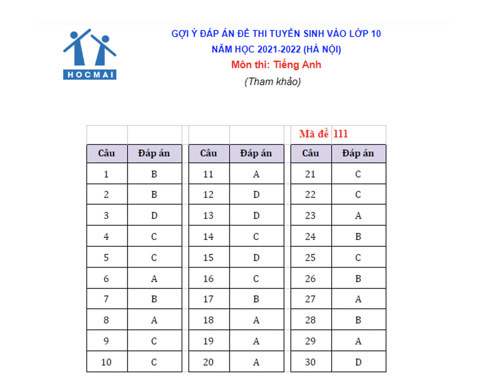 Đáp án gợi ý giải đề thi tiếng Anh vào lớp 10 Hà Nội mã đề 119, 111 - 10 Đáp án gợi ý giải đề thi tiếng Anh vào lớp 10 Hà Nội mã đề 119, 111 - 10