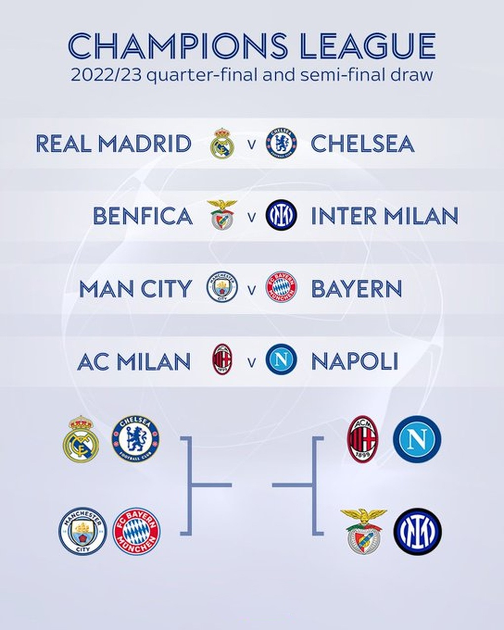 Real Madrid đối đầu Chelsea, Man City chạm mặt Bayern Munich - 1 Real Madrid đối đầu Chelsea, Man City chạm mặt Bayern Munich - 1
