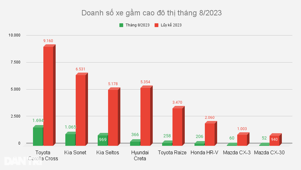 Xe gầm cao đô thị: Cuộc chiến ô tô Nhật và Hàn tại Việt Nam thêm hấp dẫn - 6