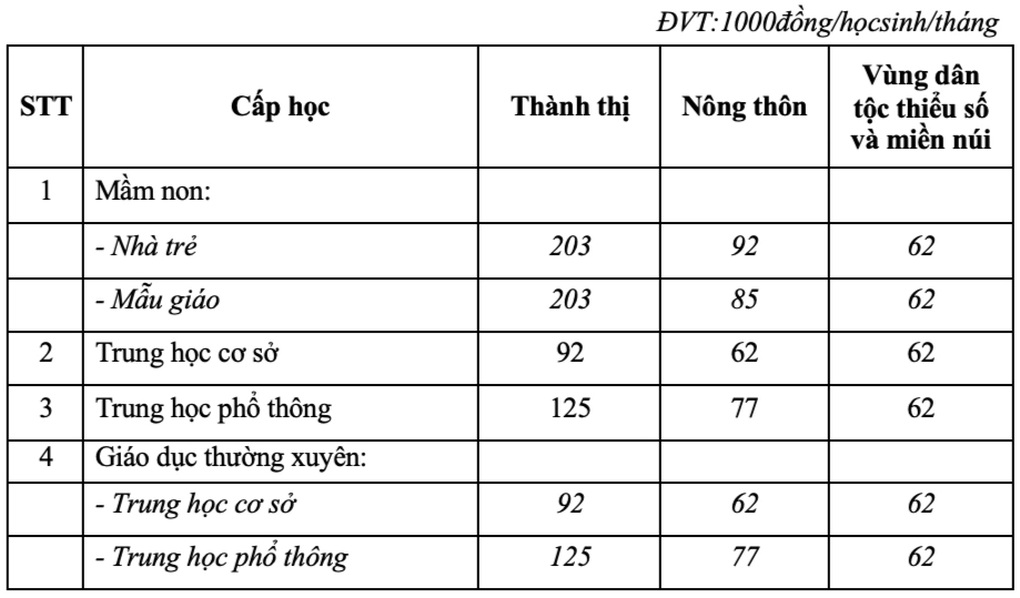 6 tỉnh thành miễn học phí 100% cho học sinh từ mầm non tới hết lớp 12 - 1