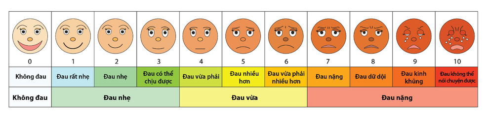 Bạn quản lý cơn đau của mình đúng mức chưa? - 1 Bạn quản lý cơn đau của mình đúng mức chưa? - 1