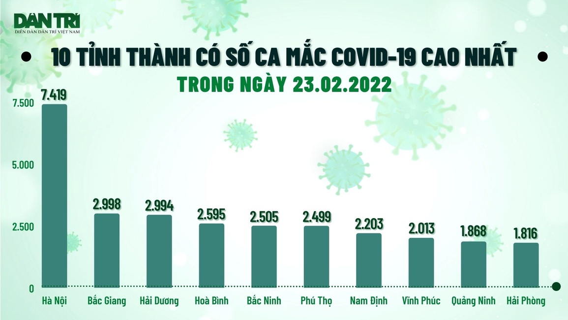 Hơn 60.000 ca mắc mới Covid-19 tại 62 tỉnh thành - 2 Hơn 60.000 ca mắc mới Covid-19 tại 62 tỉnh thành - 2