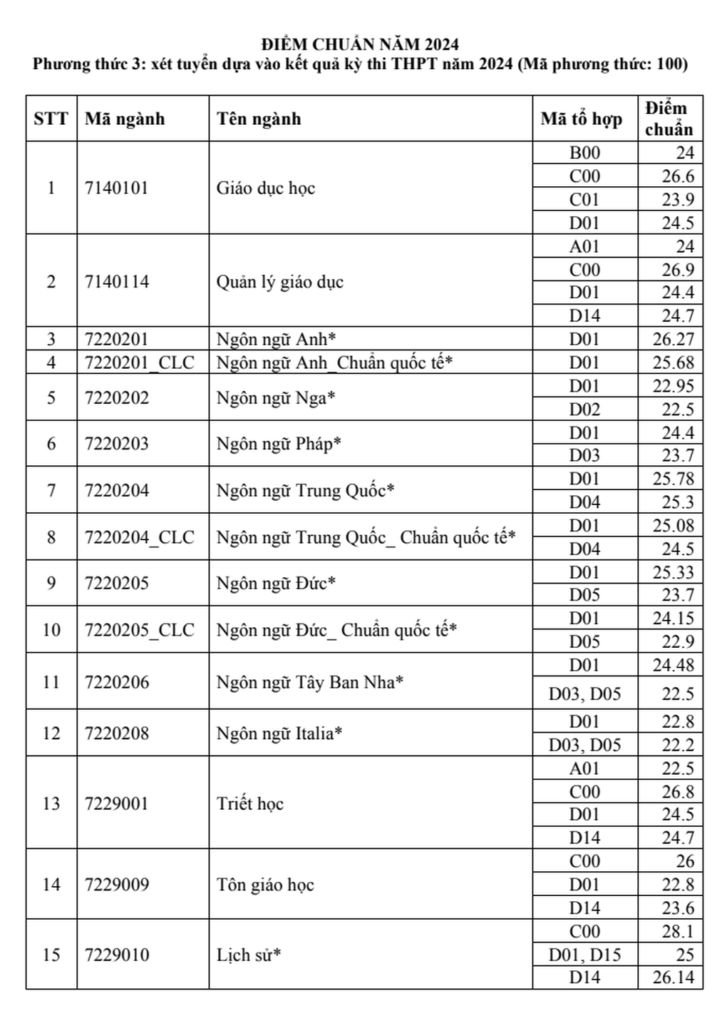 Điểm chuẩn Trường Đại học Khoa học Xã hội Nhân văn TPHCM năm 2024 tăng nhẹ - 2 Điểm chuẩn Trường Đại học Khoa học Xã hội Nhân văn TPHCM năm 2024 tăng nhẹ - 2