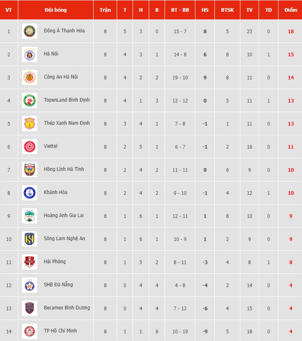 Chia điểm với Đà Nẵng, CLB Hà Nội lỡ thời cơ áp sát ngôi đầu bảng - 7 Chia điểm với Đà Nẵng, CLB Hà Nội lỡ thời cơ áp sát ngôi đầu bảng - 7