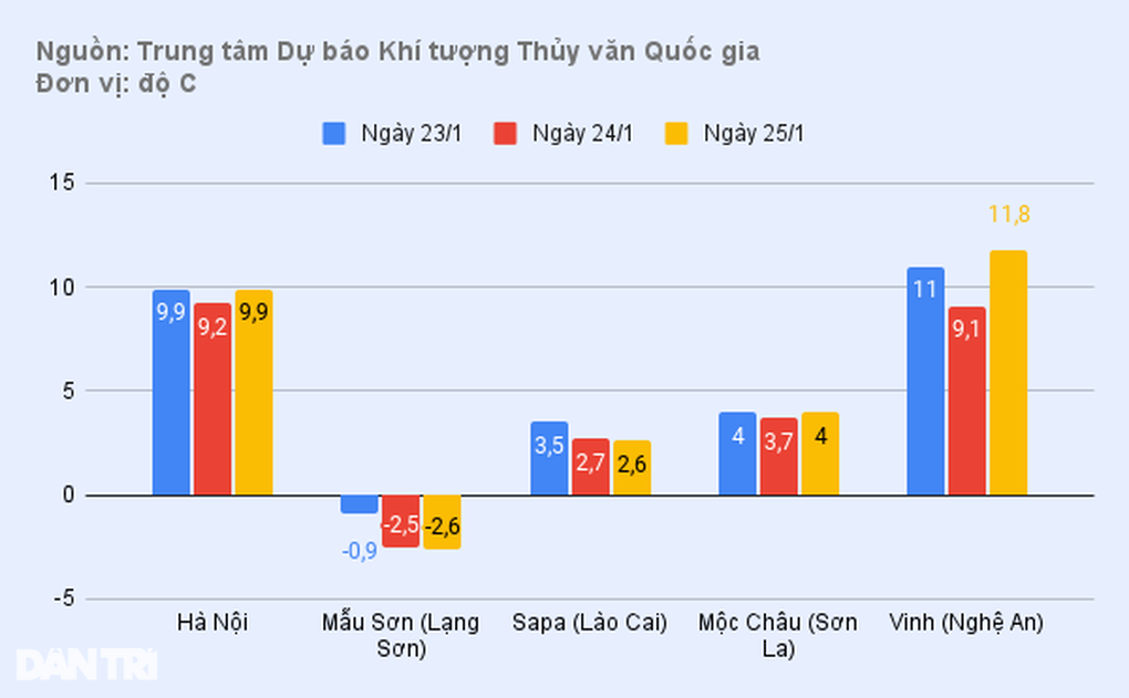 19 tỉnh thành dưới 10 độ C, giá rét bao trùm miền Bắc - 1 19 tỉnh thành dưới 10 độ C, giá rét bao trùm miền Bắc - 1