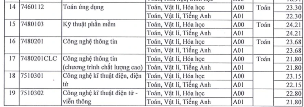 Sư phạm toán có điểm chuẩn cao nhất Trường Đại học Sài Gòn - 2 Sư phạm toán có điểm chuẩn cao nhất Trường Đại học Sài Gòn - 2
