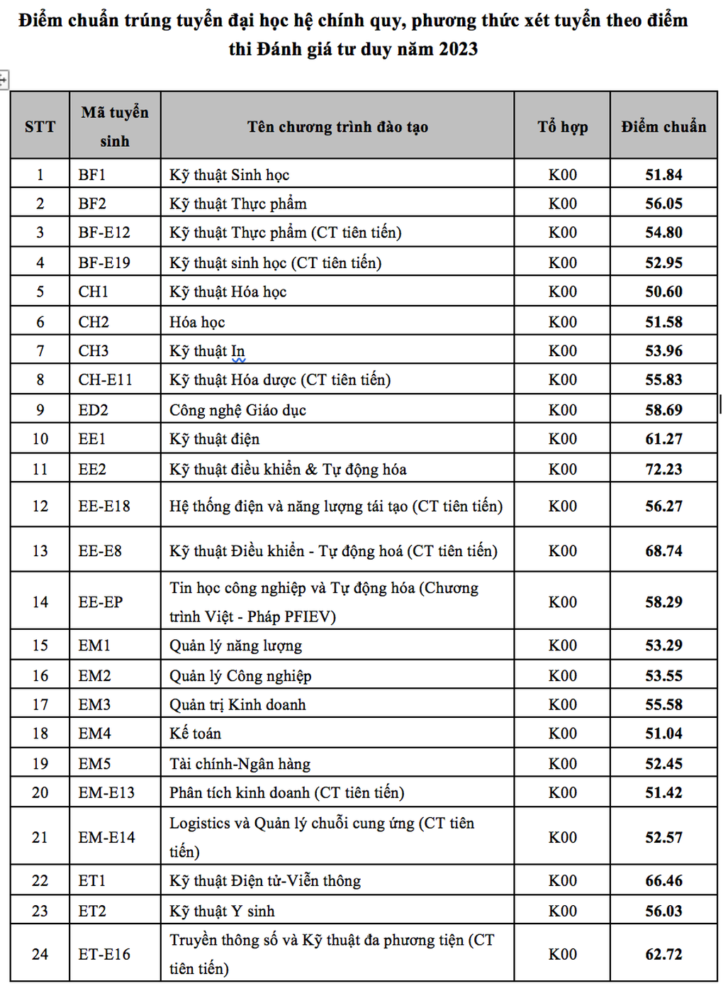 Điểm chuẩn Đại học Bách khoa Hà Nội cao kỷ lục, lên đến 29,42 điểm - 5 Điểm chuẩn Đại học Bách khoa Hà Nội cao kỷ lục, lên đến 29,42 điểm - 5