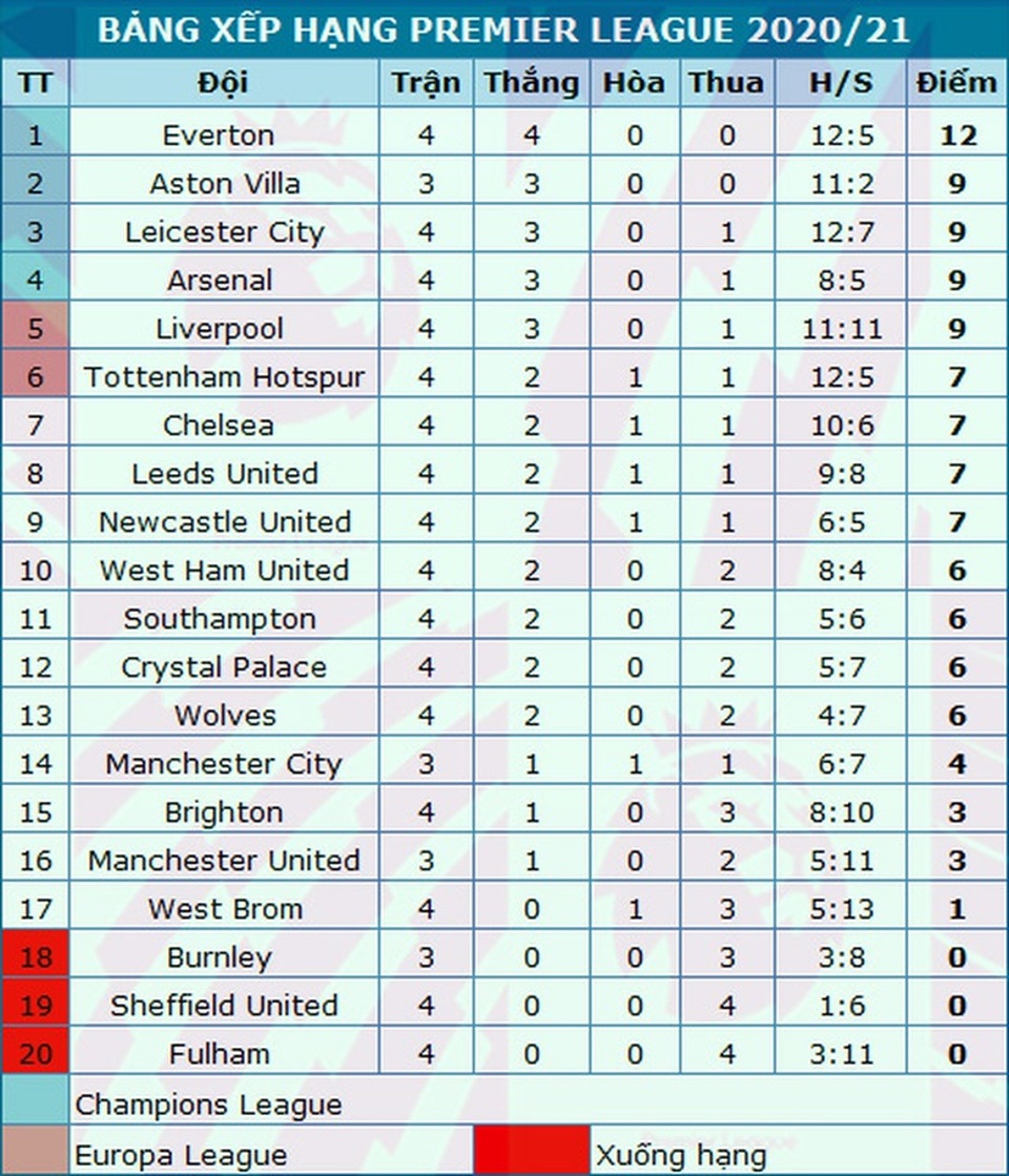 Everton - Liverpool: 10 năm buồn tủi - 6 Everton - Liverpool: 10 năm buồn tủi - 6