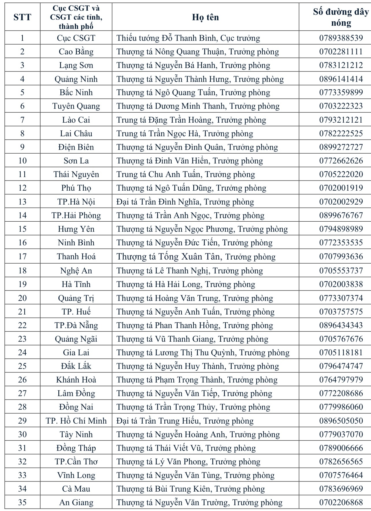 Công khai số điện thoại 34 trưởng phòng CSGT các tỉnh, thành - 1