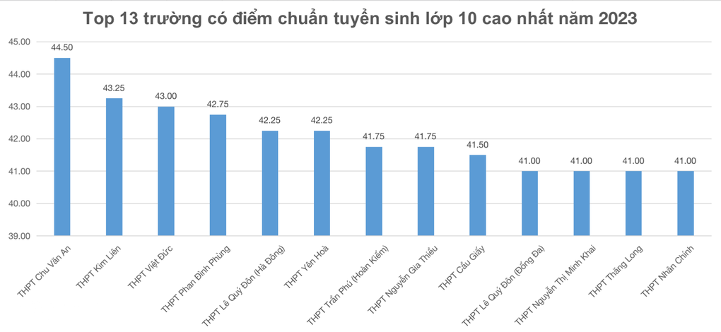 Điểm chuẩn lớp 10 Hà Nội: Nơi lấy gần 9 điểm/môn, nơi chỉ 3,4 điểm/môn - 1 Điểm chuẩn lớp 10 Hà Nội: Nơi lấy gần 9 điểm/môn, nơi chỉ 3,4 điểm/môn - 1