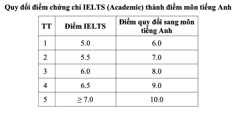 Đại học đầu tiên không xét học bạ, không cộng điểm IELTS tuyển sinh 2026 - 2