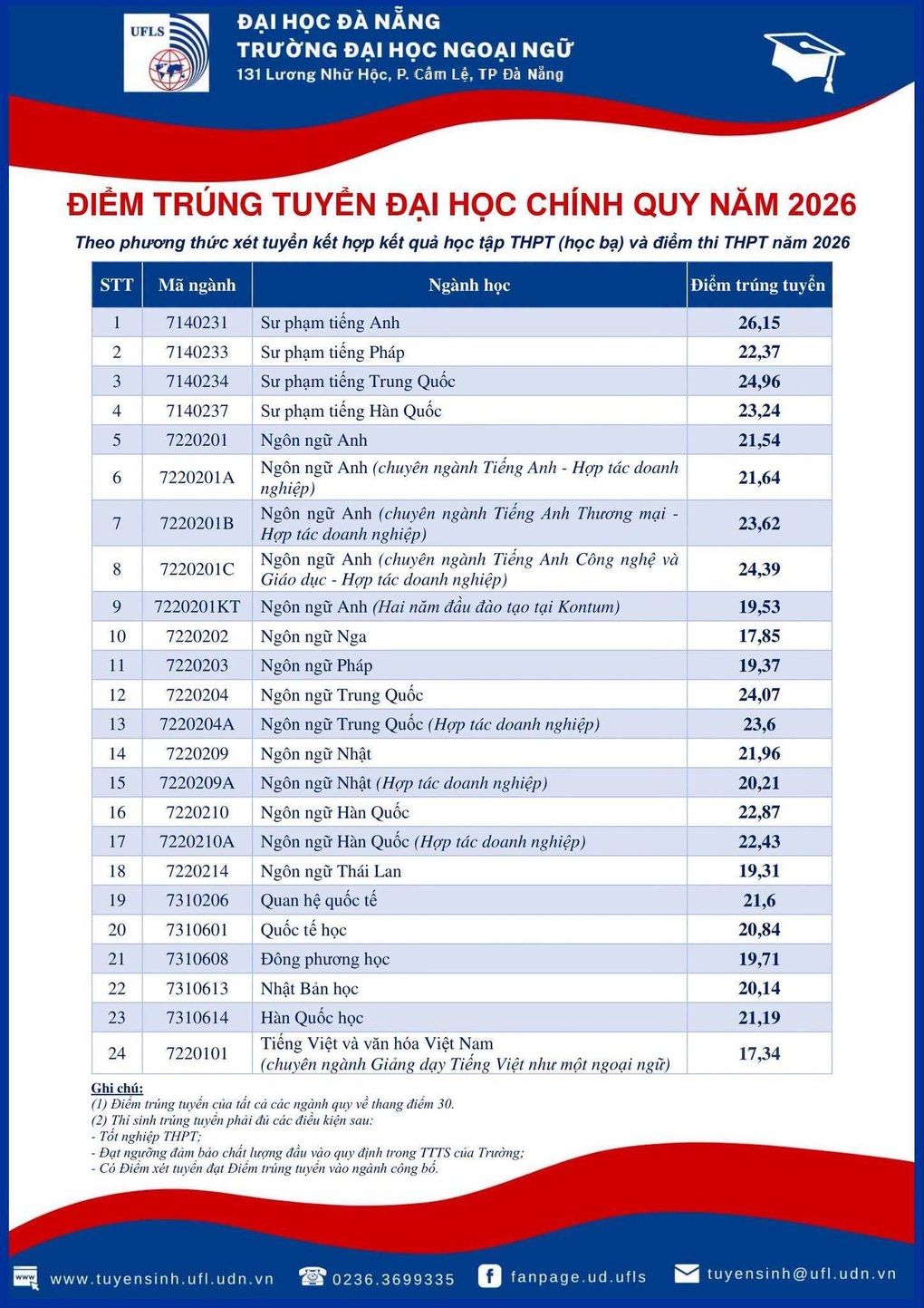 Điểm chuẩn đại học 2026 ở Đà Nẵng: Hàng loạt trường công bố - 2 Điểm chuẩn đại học 2026 ở Đà Nẵng: Hàng loạt trường công bố - 2