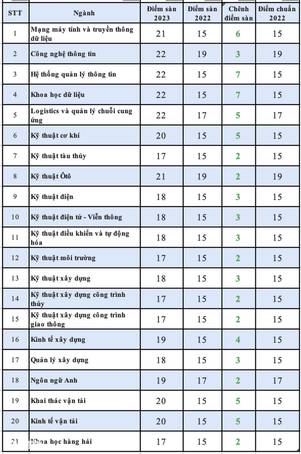 Điểm sàn của một số trường đại học tăng đột biến từ 2-7 điểm - 2 Điểm sàn của một số trường đại học tăng đột biến từ 2-7 điểm - 2