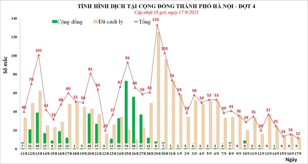 Hôm nay Hà Nội ghi nhận ít F0 nhất trong 2 tháng qua - 2 Hôm nay Hà Nội ghi nhận ít F0 nhất trong 2 tháng qua - 2