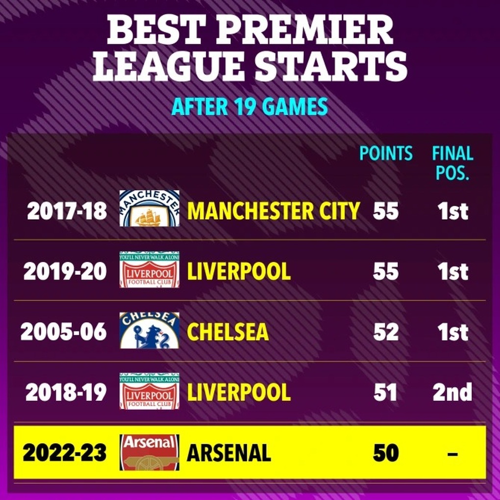 Arsenal lập kỷ lục mới, sáng cửa vô địch Premier League - 2 Arsenal lập kỷ lục mới, sáng cửa vô địch Premier League - 2