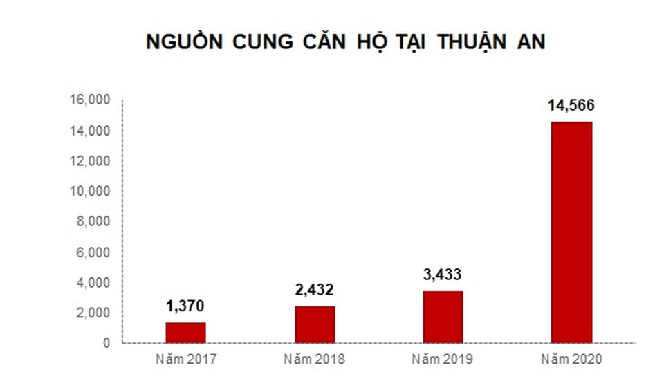 6.000 tỷ đồng nâng cấp hạ tầng Thuận An trong 2 năm tới - 2 6.000 tỷ đồng nâng cấp hạ tầng Thuận An trong 2 năm tới - 2