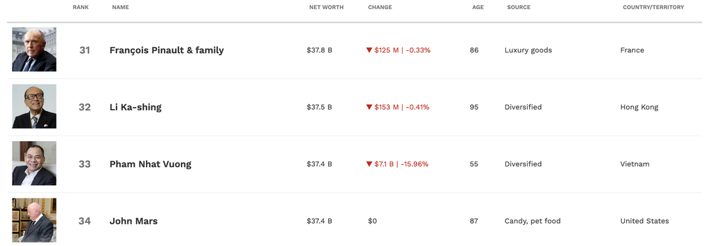 Forbes: Tỷ phú Phạm Nhật Vượng giàu thứ 33 thế giới, giàu nhất Đông Nam Á - 2 Forbes: Tỷ phú Phạm Nhật Vượng giàu thứ 33 thế giới, giàu nhất Đông Nam Á - 2