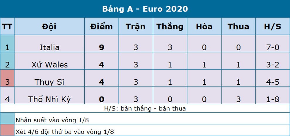 Thụy Sĩ thổi bay Thổ Nhĩ Kỳ và tràn đầy hy vọng đi tiếp - 3 Thụy Sĩ thổi bay Thổ Nhĩ Kỳ và tràn đầy hy vọng đi tiếp - 3