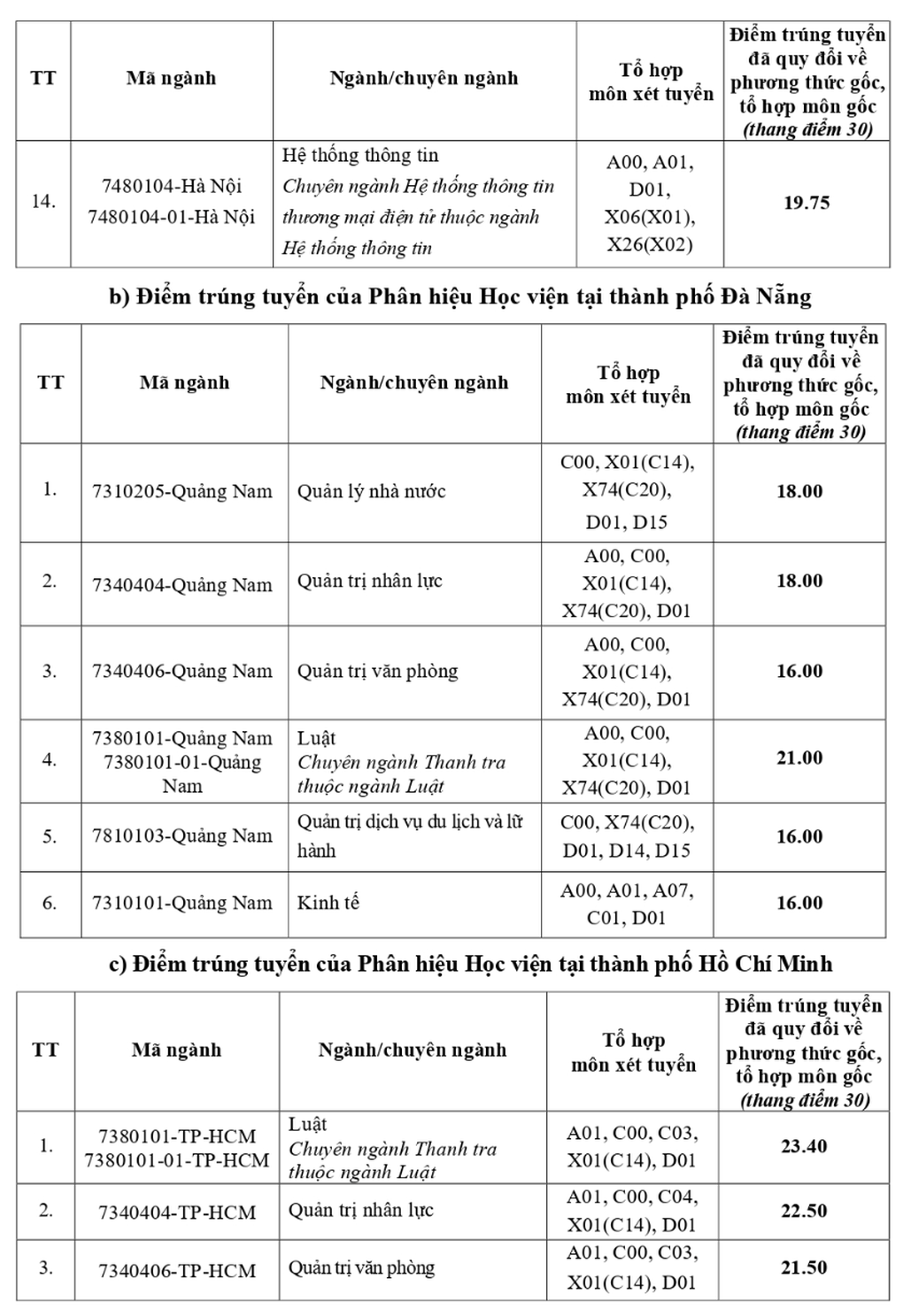 Điểm chuẩn Học viện Hành chính và Quản trị công 2025: Cao nhất 24,4 điểm - 3 Điểm chuẩn Học viện Hành chính và Quản trị công 2025: Cao nhất 24,4 điểm - 3
