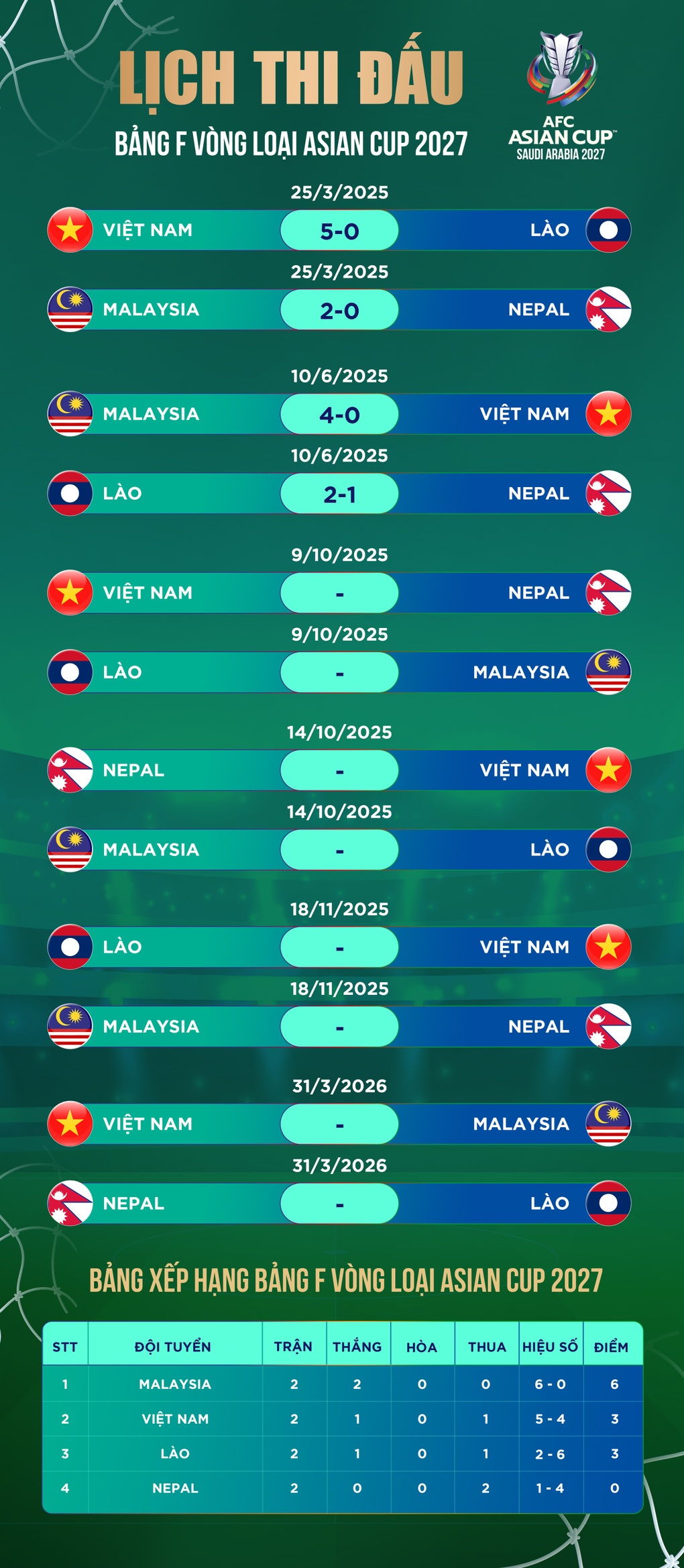 HLV Kim Sang Sik: Tôi bất ngờ về chất lượng cầu thủ nhập tịch Malaysia - 2 HLV Kim Sang Sik: Tôi bất ngờ về chất lượng cầu thủ nhập tịch Malaysia - 2