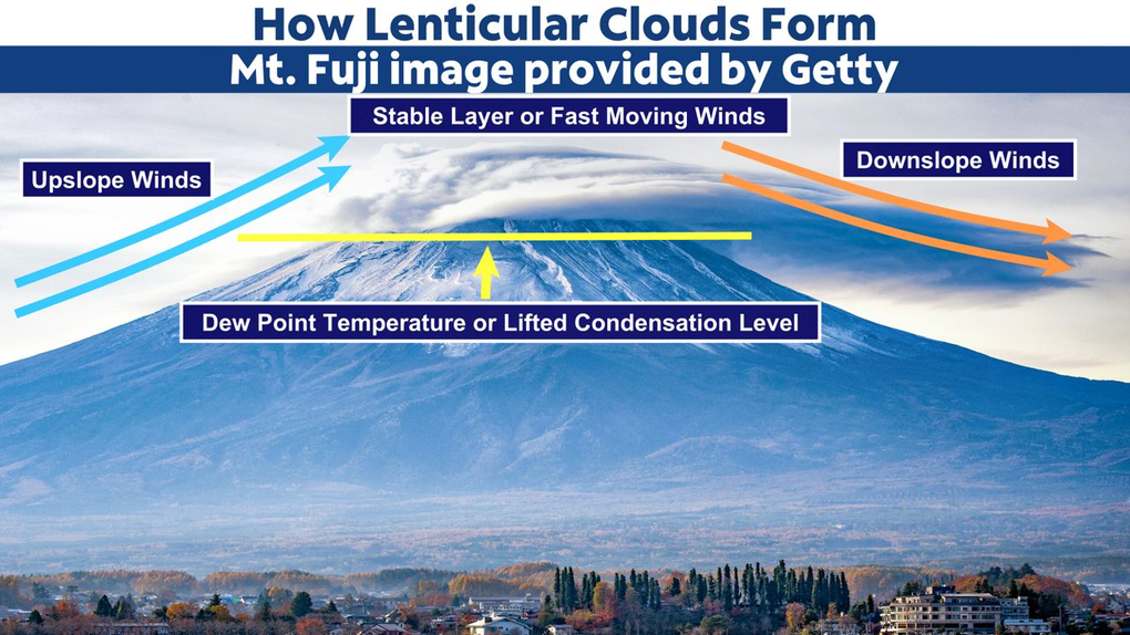 Decoding the phenomenon of clouds on Ba Den Mountain resembling UFOs