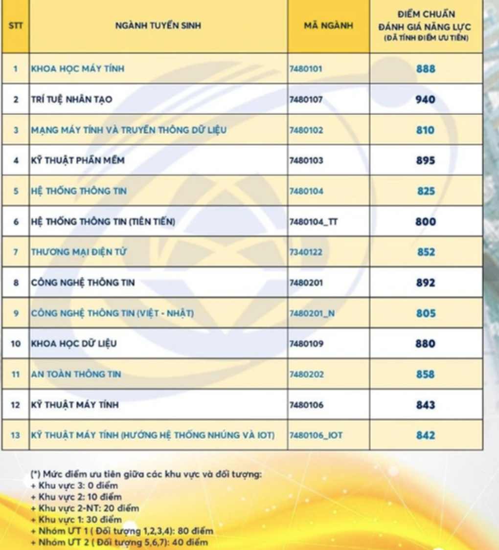 Một loạt trường đại học phía Nam công bố điểm chuẩn - 5 Một loạt trường đại học phía Nam công bố điểm chuẩn - 5