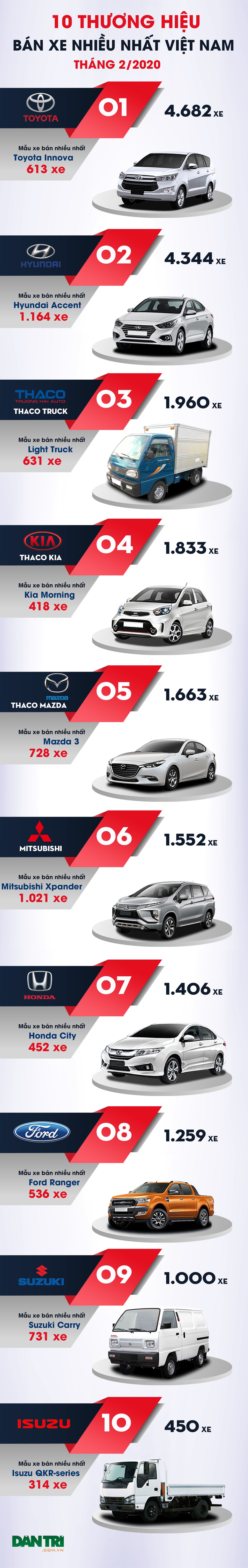 10 thương hiệu bán nhiều xe nhất Việt Nam tháng 2/2020 - 3 10 thương hiệu bán nhiều xe nhất Việt Nam tháng 2/2020 - 3