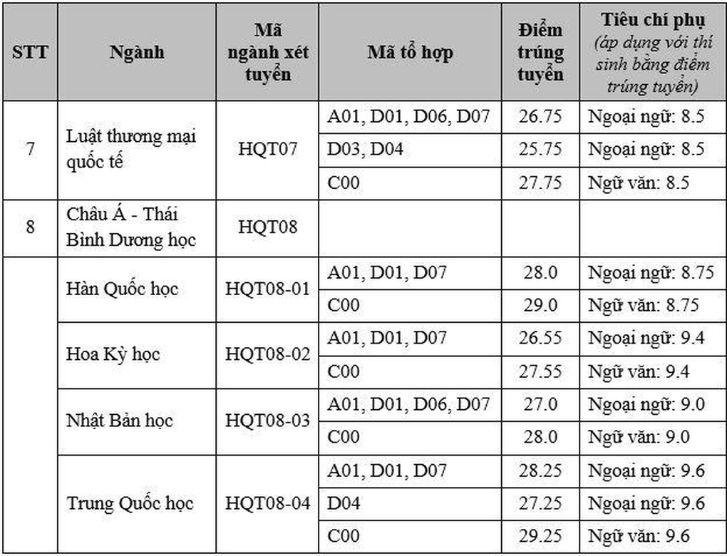 Đạt 29,25 điểm mới đỗ vào ngành Trung Quốc học của Học viện Ngoại giao - 2 Đạt 29,25 điểm mới đỗ vào ngành Trung Quốc học của Học viện Ngoại giao - 2