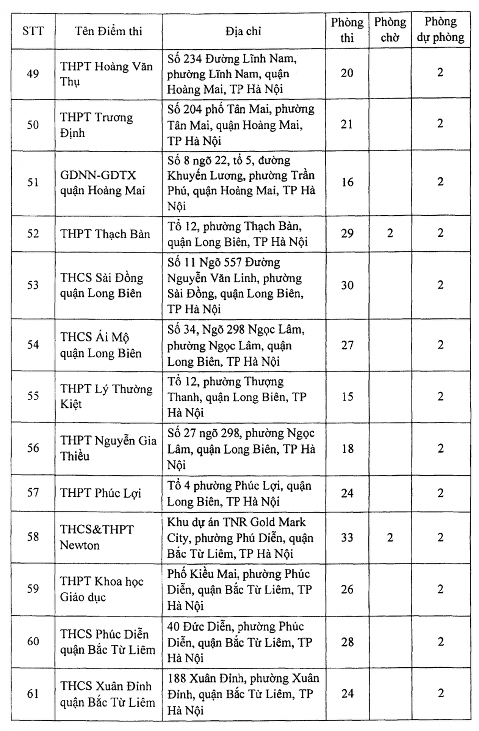 Hà Nội: Công bố 188 địa điểm thi tốt nghiệp THPT 2021 - 6 Hà Nội: Công bố 188 địa điểm thi tốt nghiệp THPT 2021 - 6