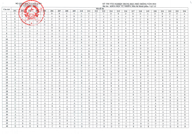 Đáp án chính thức môn vật lý thi tốt nghiệp THPT 2024 - 2 Đáp án chính thức môn vật lý thi tốt nghiệp THPT 2024 - 2