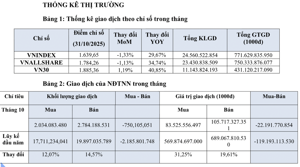 משקיעים זרים מכרו נטו כמעט 22,200 מיליארד דונג וייט בחודש אחד - 1 Nhà đầu tư nước ngoài bán ròng gần 22.200 tỷ đồng trong một tháng - 1
