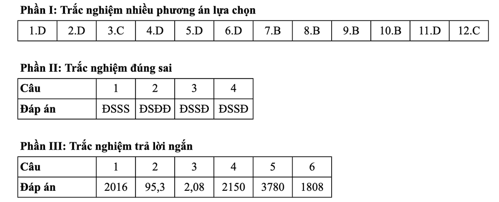 Gợi ý đáp án toán kỳ thi tốt nghiệp THPT 2025: Mã đề 121, 122, 123 và 124 - 3 Gợi ý đáp án toán kỳ thi tốt nghiệp THPT 2025: Mã đề 121, 122, 123 và 124 - 3
