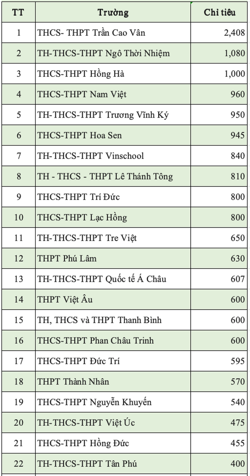 79 trường ngoài công lập ở TPHCM tuyển thêm gần 29.000 chỉ tiêu lớp 10 - 2 79 trường ngoài công lập ở TPHCM tuyển thêm gần 29.000 chỉ tiêu lớp 10 - 2