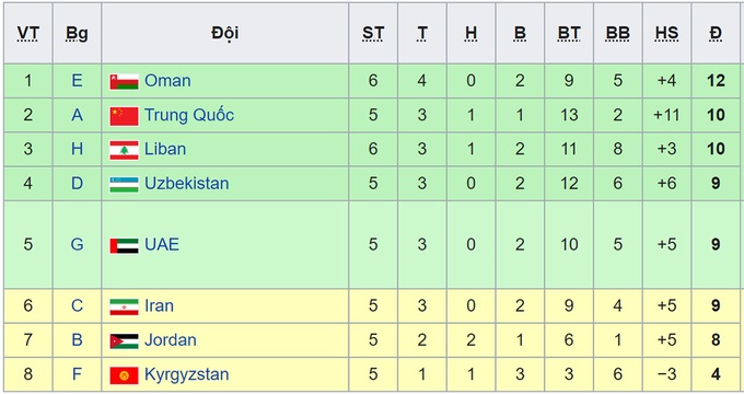 Hàn Quốc thắng Li-băng, tuyển Việt Nam gần như chắc chắn vào vòng loại thứ ba World Cup 2022 - Ảnh 2.