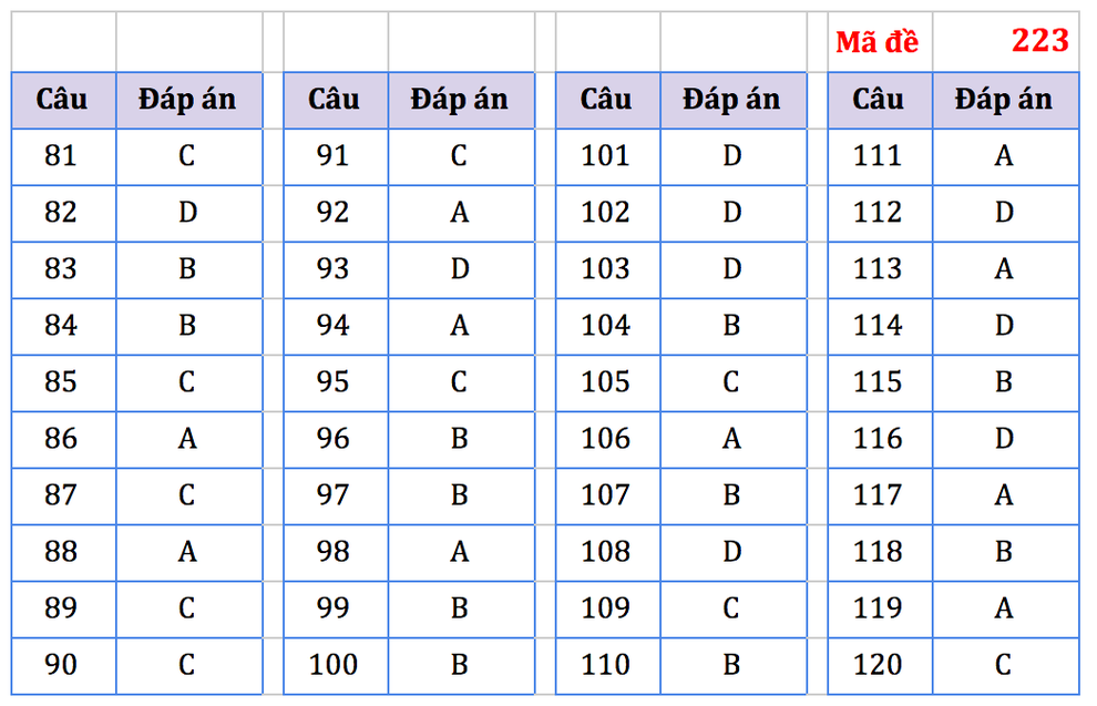 Gợi ý giải môn Sinh học kỳ thi tốt nghiệp THPT năm 2021 - 3 Gợi ý giải môn Sinh học kỳ thi tốt nghiệp THPT năm 2021 - 3