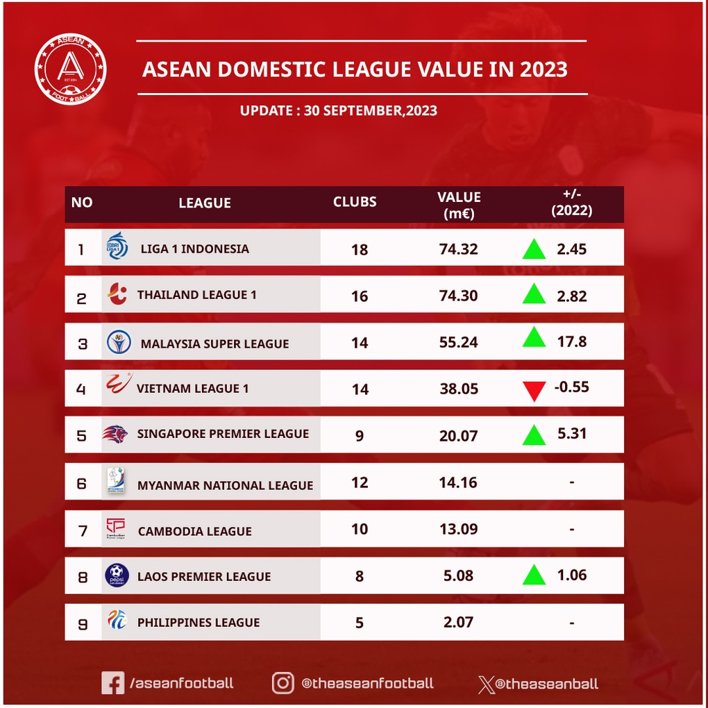 V-League giảm giá trị so với giải đấu của Indonesia, Thái Lan và Malaysia - 2