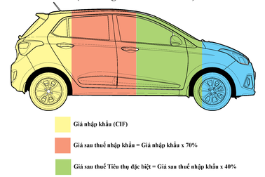 Xe từ Ấn Độ giá trung bình 3.700 USD, đến tay người tiêu dùng giá bao nhiêu?