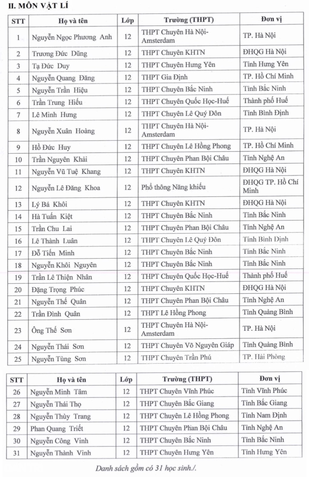133 học sinh được miễn thi tốt nghiệp THPT và ưu tiên tuyển thẳng ĐH 2025 - 3 133 học sinh được miễn thi tốt nghiệp THPT và ưu tiên tuyển thẳng ĐH 2025 - 3
