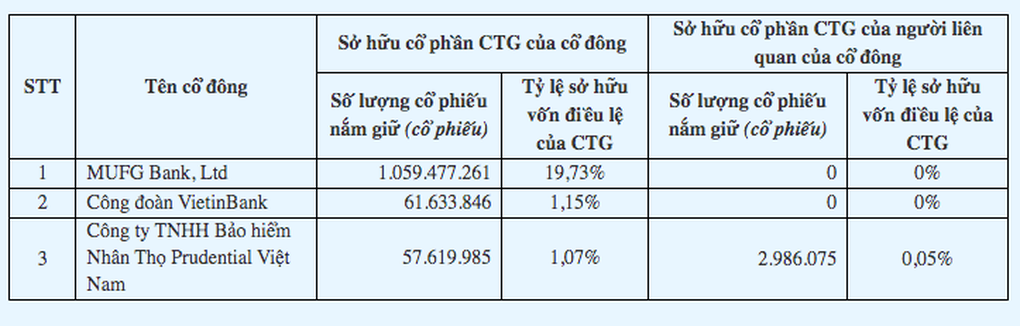 3 cổ đông nắm trên 1% vốn VietinBank, bất ngờ về một đại gia bảo hiểm