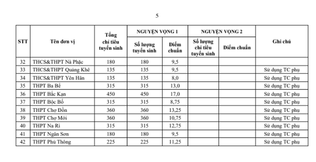 Điểm thi, điểm chuẩn lớp 10 TPHCM, Hà Nội: Quá nhiều bất ngờ - 6