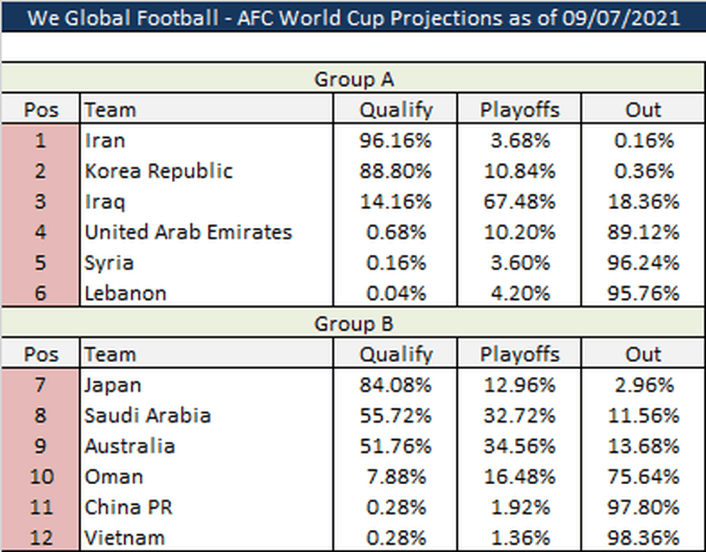 Đội tuyển Việt Nam chỉ còn 1,64% cơ hội đi tiếp tại vòng loại World Cup - 2 Đội tuyển Việt Nam chỉ còn 1,64% cơ hội đi tiếp tại vòng loại World Cup - 2