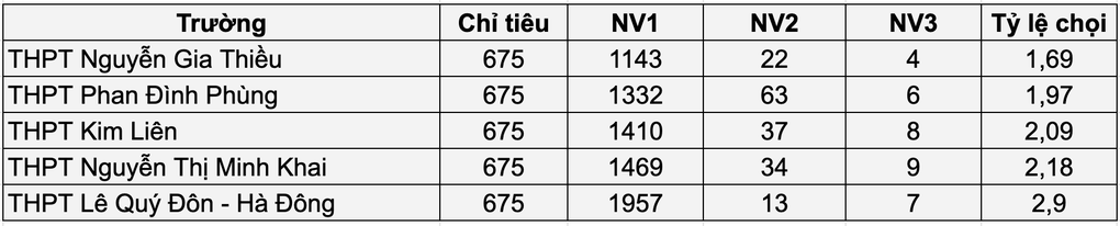 Một trường THPT có hơn 9.000 thí sinh đăng ký, cao hơn tổng thí sinh 2 quận - 2