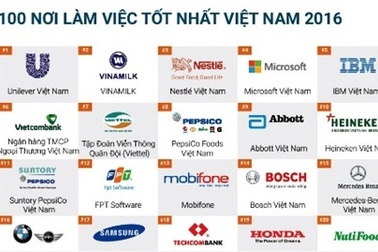 Vietcombank – ngân hàng duy nhất lọt Top 10 trong danh sách 100 nơi làm việc tốt nhất Việt Nam