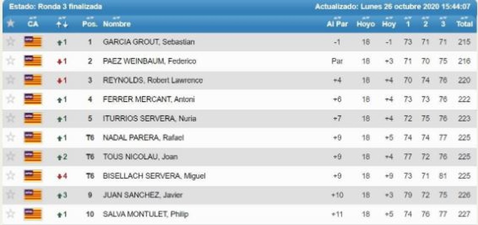 Rafael Nadal trổ tài trên sân golf, lọt top 10 tay golf mạnh nhất - 3 Rafael Nadal trổ tài trên sân golf, lọt top 10 tay golf mạnh nhất - 3