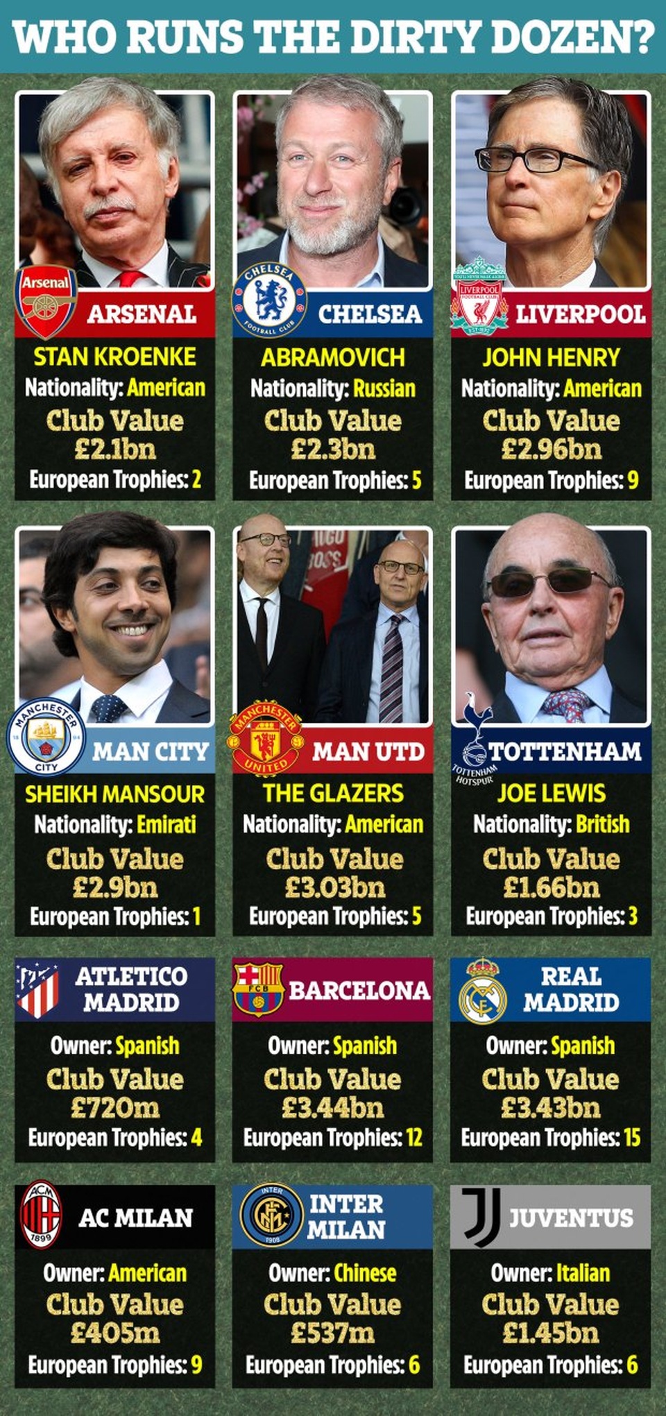 Các ông trùm chi phối giải European Super League giàu tới cỡ nào? - 1 Các ông trùm chi phối giải European Super League giàu tới cỡ nào? - 1