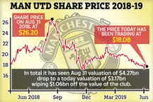 Giá trị của MU sụt giảm… 1 tỷ USD chỉ sau một mùa giải