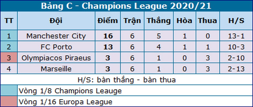 Man City giành số điểm cao nhất vòng bảng Champions League - 4 Man City giành số điểm cao nhất vòng bảng Champions League - 4