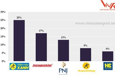Bạn sẽ “lạc hậu” nếu không nghĩ đến chuỗi bán lẻ điện máy này đầu tiên