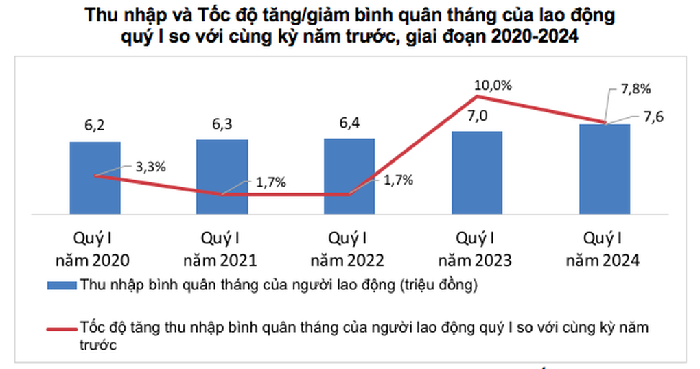 Thu nhập của lao động ngành nghề nào tăng mạnh nhất? - 2